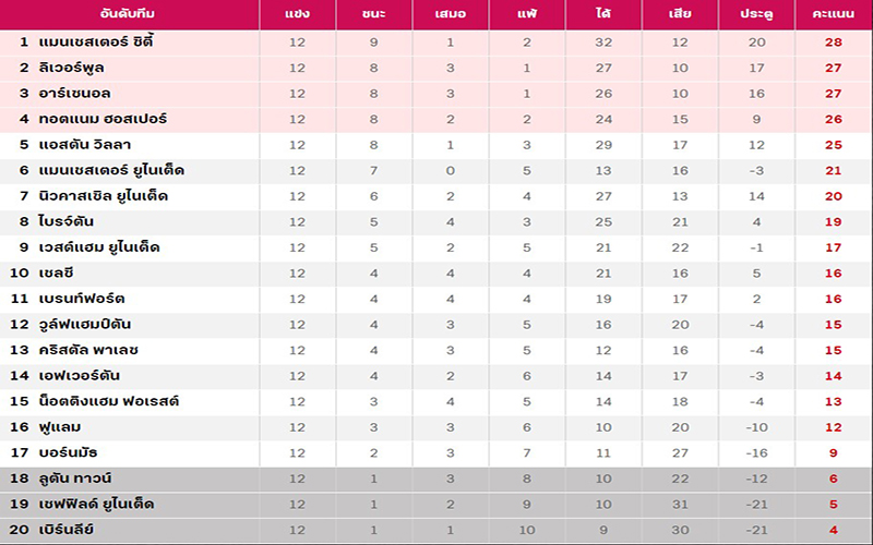 ลิเวอร์พูล ตารางคะแนน-" Liverpool-Standings"